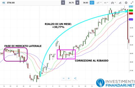 stmmi azioni|STMicroelectronics N.V. (STMMI.MI) .